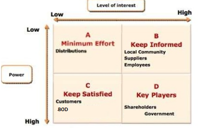 evaluate the influence different stakeholders exert in one organisation