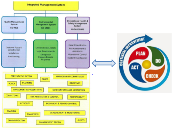 Integrated Management System 1109157 My Assignment Help Samples Case Study Review Sample