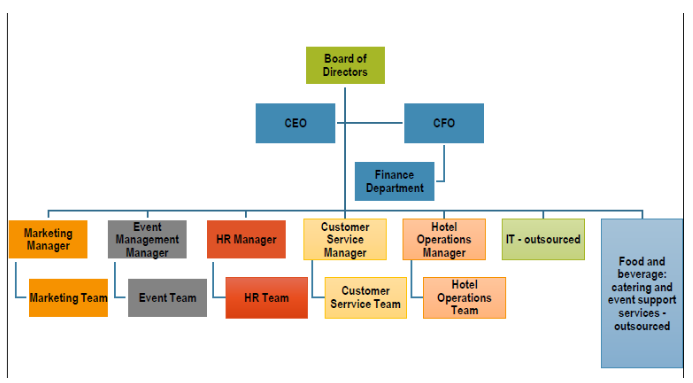 Catering Organizational Chart Template