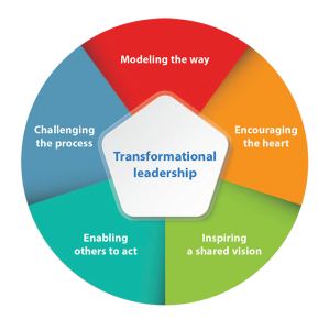 leadership transformational matrix transformation impact digital uae responsibility retrieved associated